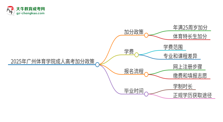 2025年廣州體育學(xué)院成人高考能加分嗎？加分條件是什么？思維導(dǎo)圖