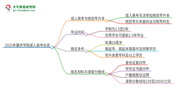 2025年肇慶學院考完成人高考還能參加統(tǒng)招專升本嗎？思維導圖