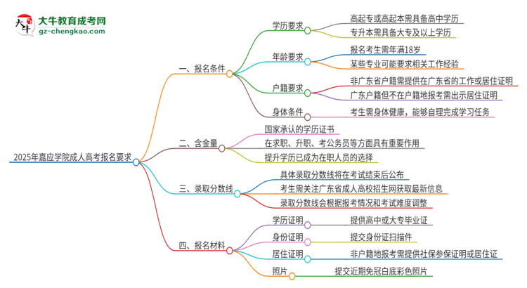 2025年嘉應(yīng)學(xué)院的成人高考報(bào)名要求有哪些限制？思維導(dǎo)圖