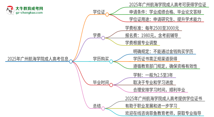 2025年廣州航海學(xué)院成人高考能拿到學(xué)位證嗎？思維導(dǎo)圖