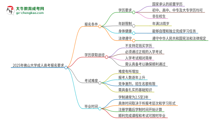 2025年佛山大學的成人高考報名要求有哪些限制？思維導(dǎo)圖