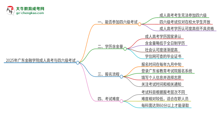 2025年廣東金融學(xué)院讀成人高考能考四六級(jí)嗎？思維導(dǎo)圖