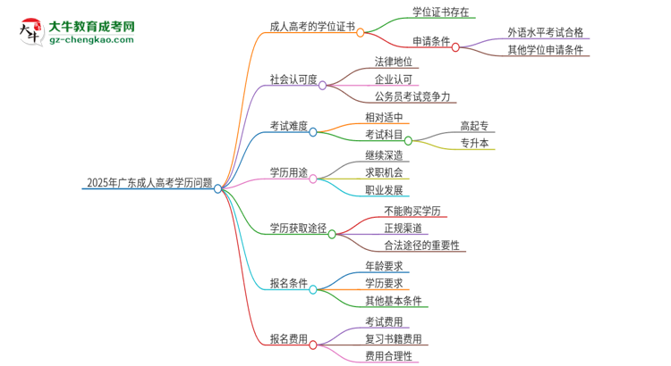 2025年廣東石油化工學(xué)院成人高考學(xué)歷能花錢(qián)買(mǎi)到！真的嗎？思維導(dǎo)圖