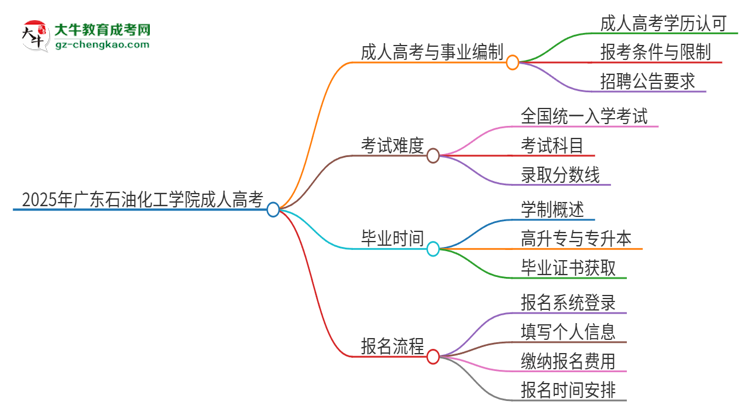 2025年廣東石油化工學(xué)院成人高考能考事業(yè)編嗎？思維導(dǎo)圖