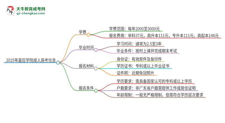 2025年嘉應(yīng)學院成人高考一年學費要多少？思維導(dǎo)圖