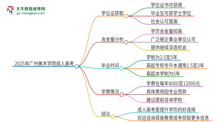 2025年廣州美術(shù)學(xué)院成人高考能拿到學(xué)位證嗎？思維導(dǎo)圖