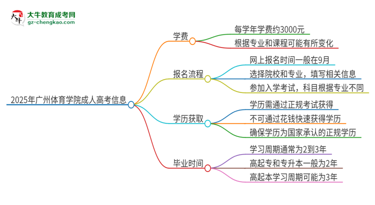 2025年廣州體育學(xué)院成人高考一年學(xué)費(fèi)要多少？思維導(dǎo)圖