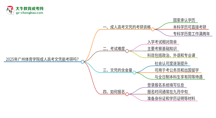 2025年廣州體育學(xué)院成人高考文憑能考研嗎？思維導(dǎo)圖