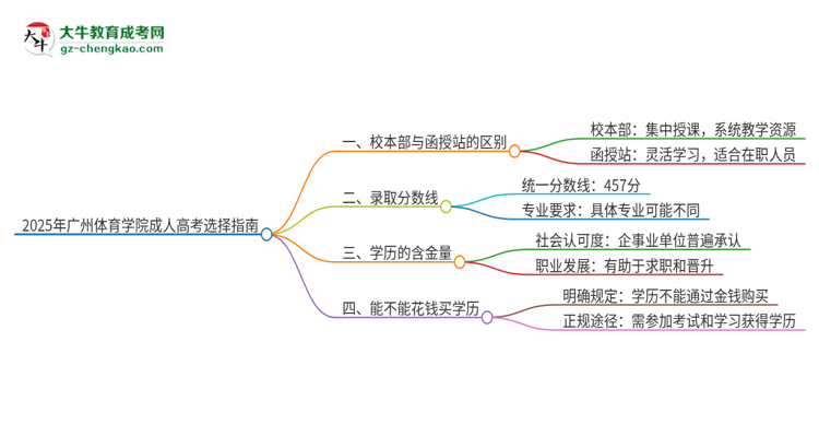 2025年廣州體育學(xué)院成人高考校本部和函授站哪個(gè)好一點(diǎn)？思維導(dǎo)圖