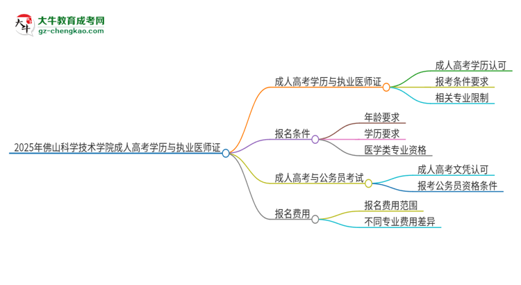 2025年佛山科學(xué)技術(shù)學(xué)院的成人高考學(xué)歷能報(bào)考執(zhí)業(yè)醫(yī)師證嗎？思維導(dǎo)圖