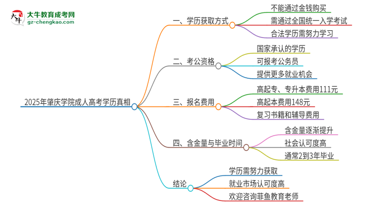2025年肇慶學(xué)院成人高考學(xué)歷能花錢買到！真的嗎？思維導(dǎo)圖