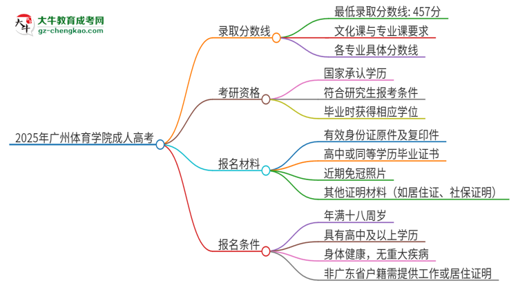 2025年廣州體育學(xué)院成人高考需要考幾分能被錄??？思維導(dǎo)圖