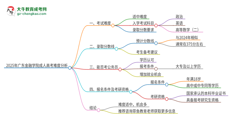 2025年廣東金融學(xué)院成人高考有多難？思維導(dǎo)圖