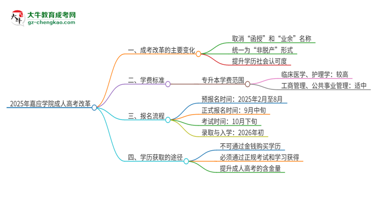 2025年嘉應(yīng)學(xué)院成人高考改革了哪些內(nèi)容？思維導(dǎo)圖