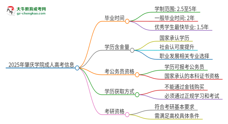 2025年肇慶學(xué)院成人高考多久能考完拿證？思維導(dǎo)圖