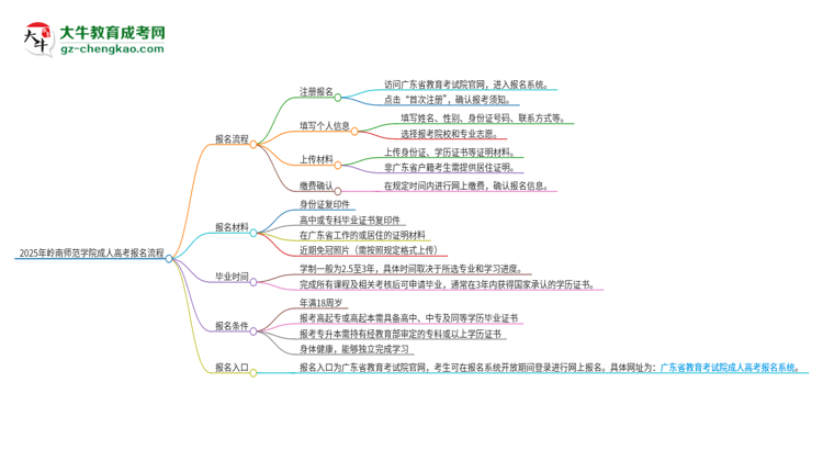 2025年嶺南師范學(xué)院成人高考報(bào)名流程是什么？思維導(dǎo)圖