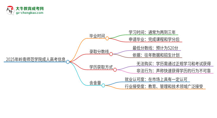 2025年嶺南師范學(xué)院成人高考多久能考完拿證？思維導(dǎo)圖
