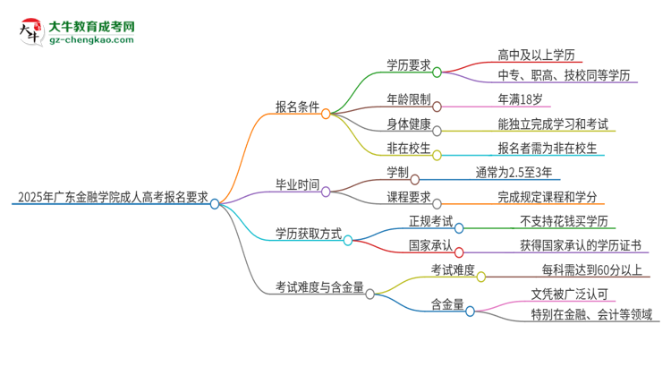 2025年廣東金融學(xué)院的成人高考報(bào)名要求有哪些限制？思維導(dǎo)圖