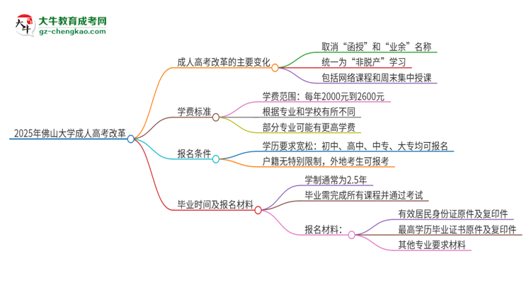 2025年佛山大學(xué)成人高考改革了哪些內(nèi)容？思維導(dǎo)圖