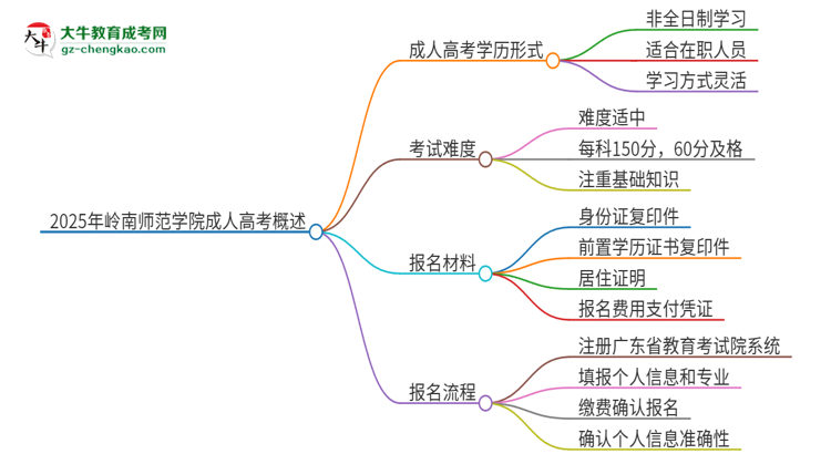 2025年嶺南師范學(xué)院成人高考的是全日制的嗎？思維導(dǎo)圖