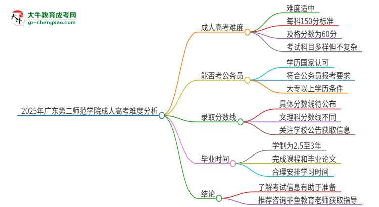 2025年廣東第二師范學院成人高考有多難？思維導圖
