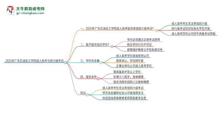 2025年廣東石油化工學(xué)院讀成人高考能考四六級嗎？思維導(dǎo)圖