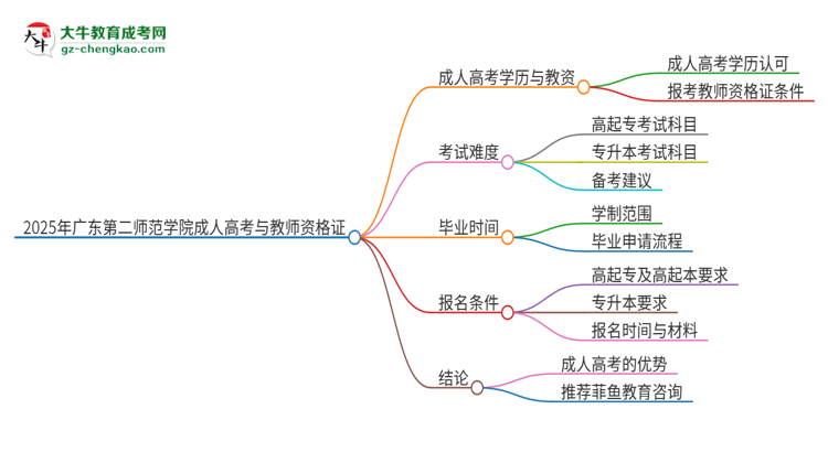 2025年廣東第二師范學(xué)院成人高考能考教資嗎？思維導(dǎo)圖