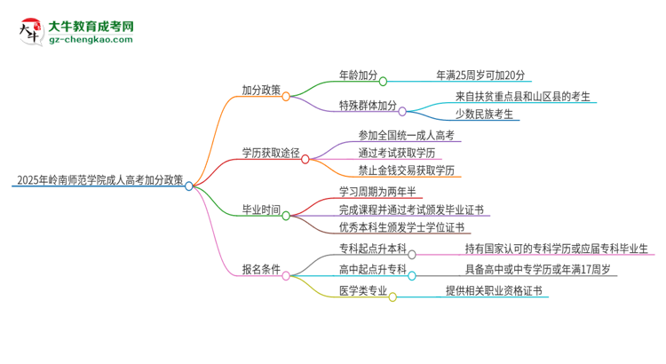 2025年嶺南師范學(xué)院成人高考能加分嗎？加分條件是什么？思維導(dǎo)圖