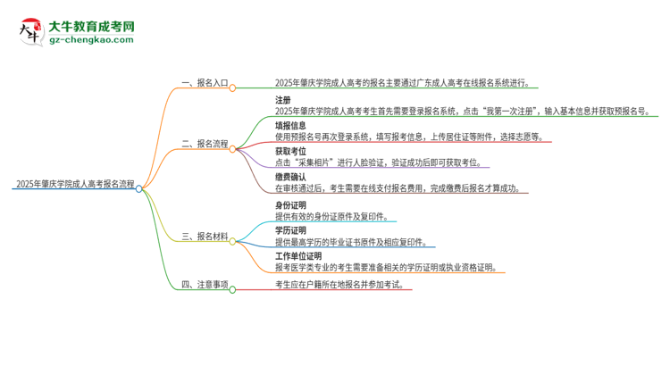 2025年肇慶學院成人高考報名流程是什么？思維導(dǎo)圖
