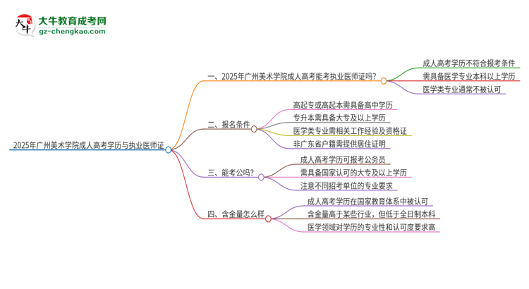 2025年廣州美術學院的成人高考學歷能報考執(zhí)業(yè)醫(yī)師證嗎？思維導圖