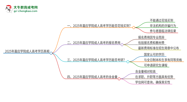 2025年嘉應(yīng)學(xué)院成人高考學(xué)歷能花錢買到！真的嗎？思維導(dǎo)圖