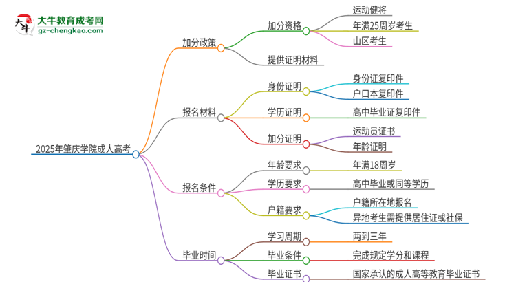 2025年肇慶學(xué)院成人高考能加分嗎？加分條件是什么？思維導(dǎo)圖