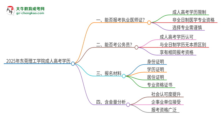 2025年東莞理工學院的成人高考學歷能報考執(zhí)業(yè)醫(yī)師證嗎？思維導圖