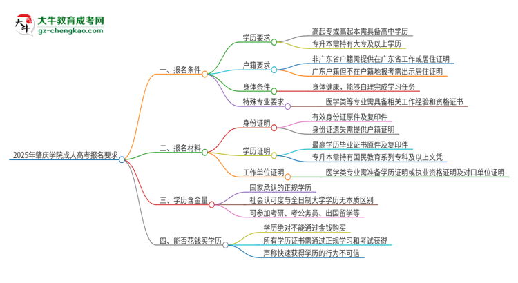 2025年肇慶學(xué)院的成人高考報名要求有哪些限制？思維導(dǎo)圖