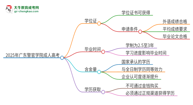 2025年廣東警官學(xué)院成人高考能拿到學(xué)位證嗎？思維導(dǎo)圖