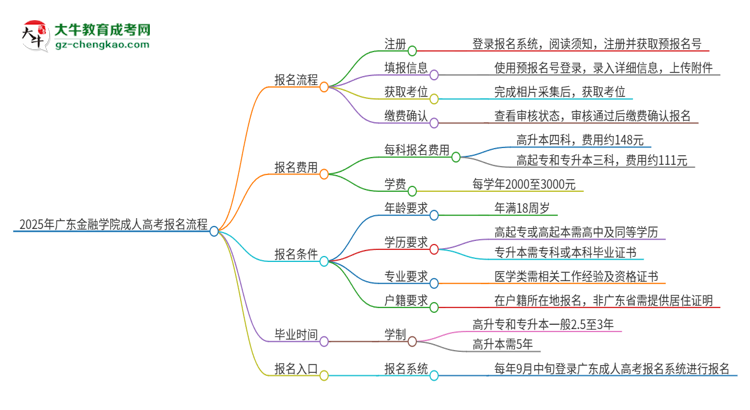 2025年廣東金融學(xué)院成人高考報(bào)名流程是什么？思維導(dǎo)圖