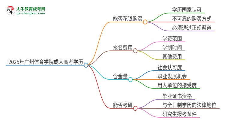 2025年廣州體育學(xué)院成人高考學(xué)歷能花錢買到！真的嗎？思維導(dǎo)圖