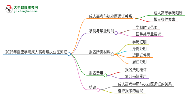 2025年嘉應(yīng)學(xué)院的成人高考學(xué)歷能報考執(zhí)業(yè)醫(yī)師證嗎？思維導(dǎo)圖