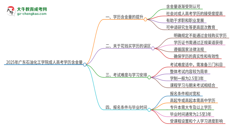 2025年廣東石油化工學(xué)院成人高考的學(xué)歷含金量怎么樣？思維導(dǎo)圖