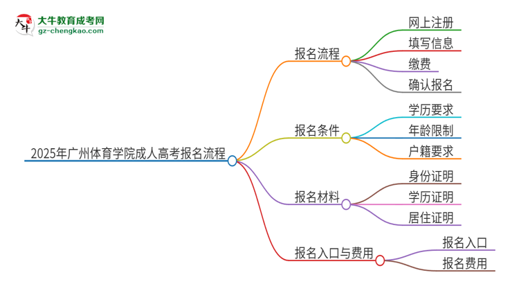 2025年廣州體育學(xué)院成人高考報名流程是什么？思維導(dǎo)圖