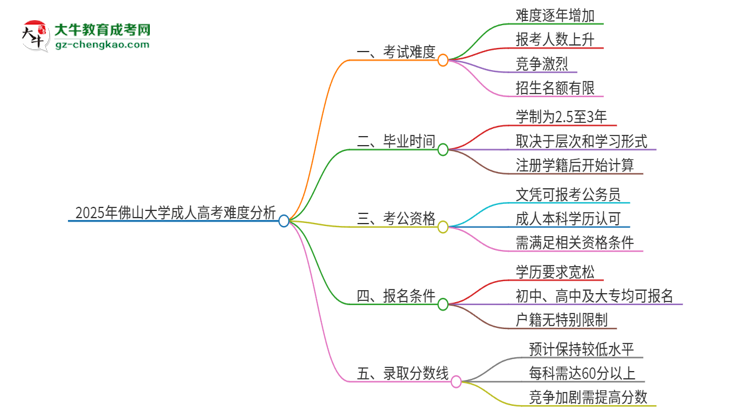 2025年佛山大學(xué)成人高考有多難？思維導(dǎo)圖