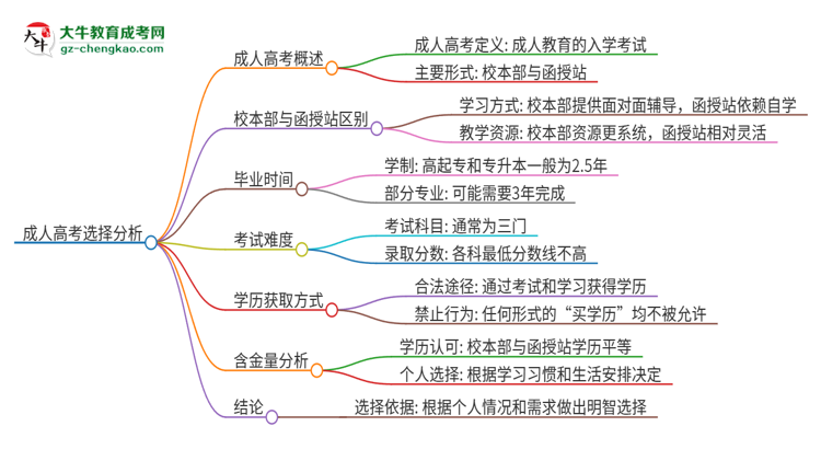 2025年佛山大學(xué)成人高考校本部和函授站哪個(gè)好一點(diǎn)？思維導(dǎo)圖