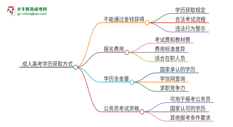 2025年東莞理工學(xué)院成人高考學(xué)歷能花錢買到！真的嗎？思維導(dǎo)圖