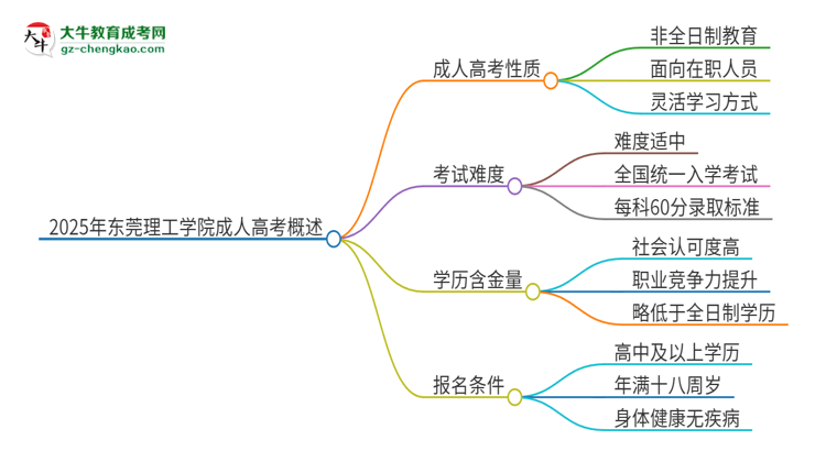 2025年東莞理工學(xué)院成人高考的是全日制的嗎？思維導(dǎo)圖