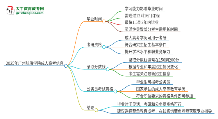 2025年廣州航海學(xué)院成人高考多久能考完拿證？思維導(dǎo)圖