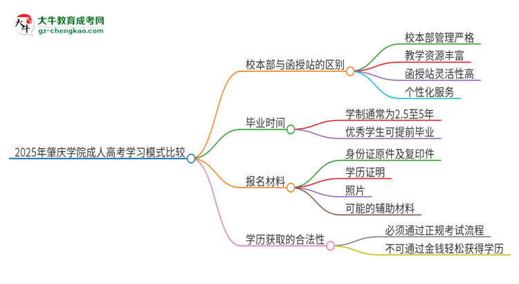 2025年肇慶學(xué)院成人高考校本部和函授站哪個好一點(diǎn)？思維導(dǎo)圖