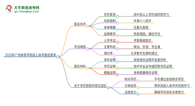 2025年廣州體育學(xué)院的成人高考報(bào)名要求有哪些限制？思維導(dǎo)圖