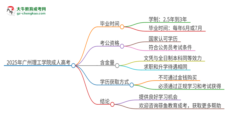 2025年廣州理工學院成人高考多久能考完拿證？思維導圖