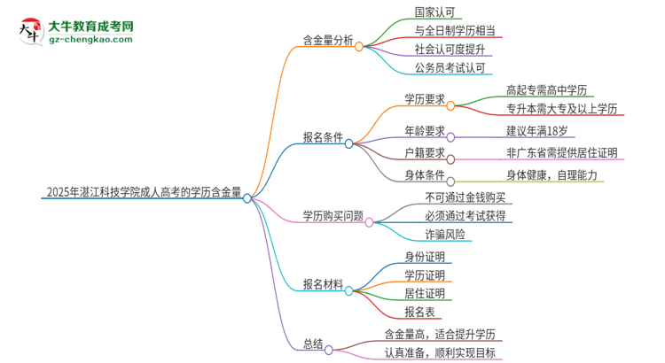 2025年湛江科技學(xué)院成人高考的學(xué)歷含金量怎么樣？思維導(dǎo)圖
