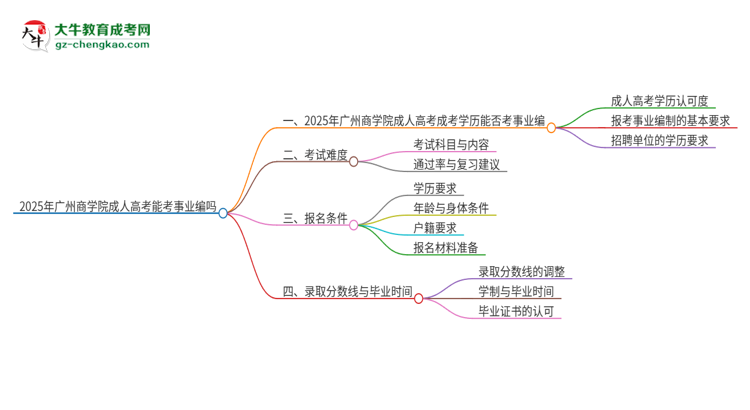 2025年廣州商學院成人高考能考事業(yè)編嗎？思維導圖